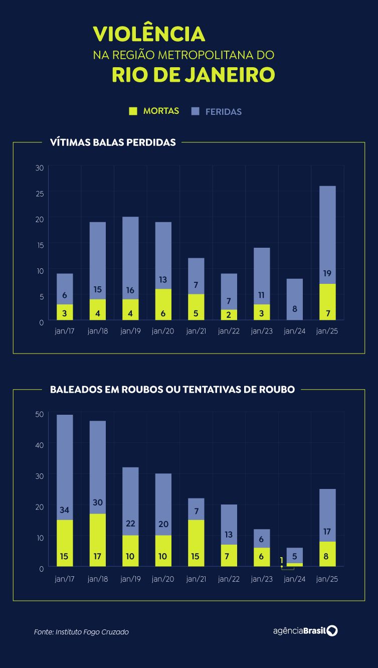 Arte/Agência Brasil Brasília (DF), 12/02/2025 - Arte para a matéria Relatório indica que RJ vive escalada da violência nesse início de ano. Arte/Agência Brasil