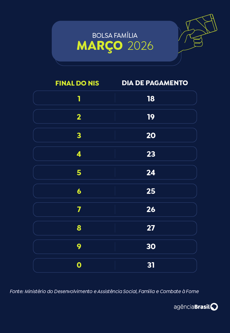 Calendário de pagamento do Bolsa Família 2026
