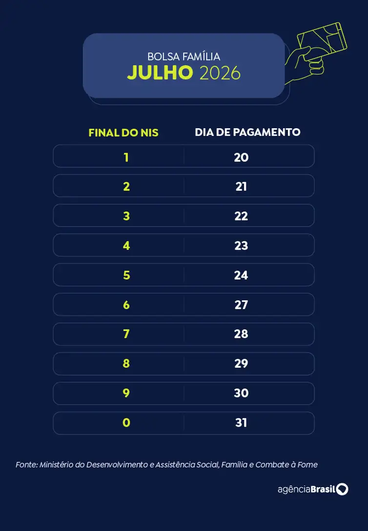 Brasília (DF), 20/07/2026 - Calendário do Bolsa Família em 2026. Arte/Agência Brasil