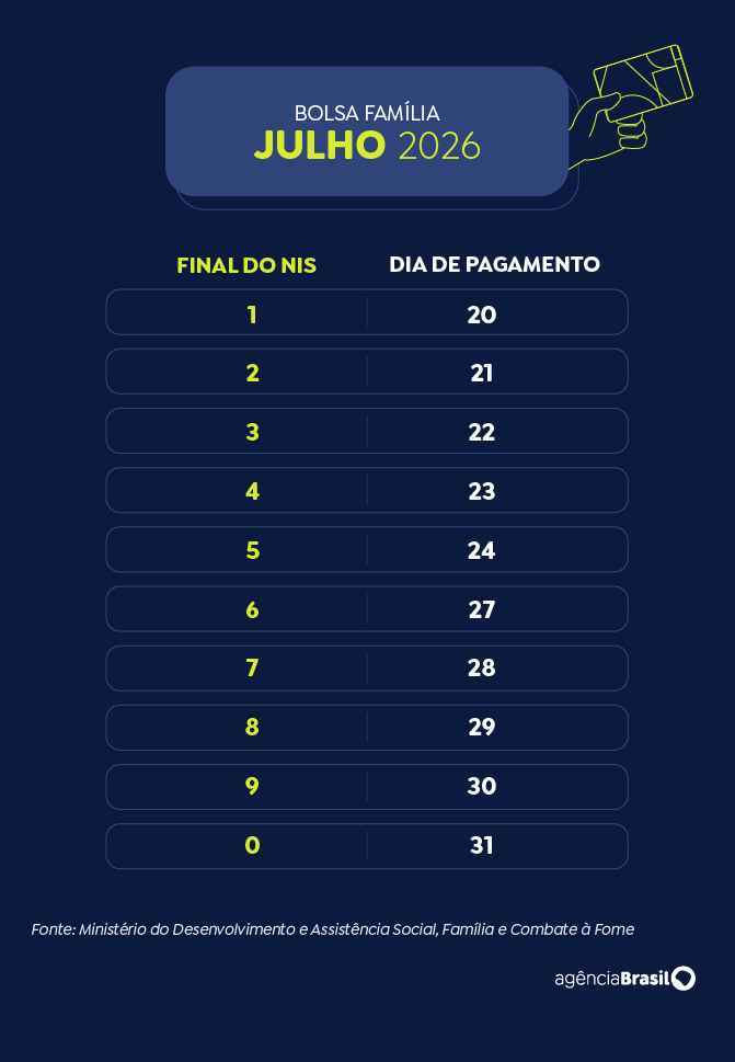 Arte/Agência Brasil Brasília (DF), 20/07/2026 - Calendário do Bolsa Família em 2026. Arte/Agência Brasil
