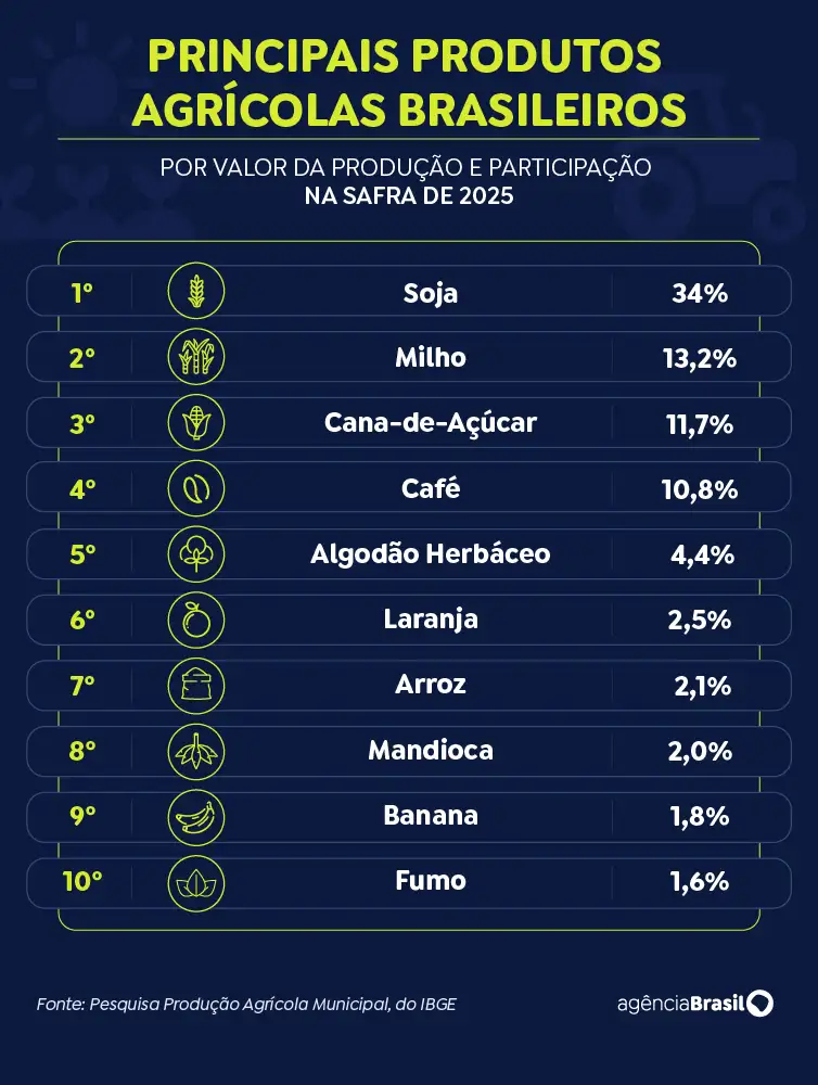 Produtos agrícolas brasileiros setembro/2026