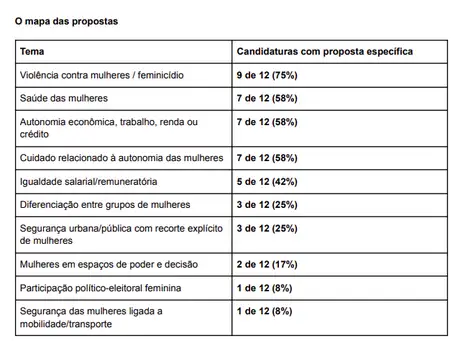 Brasília (DF), 31/08/2026 - Pesquisa analisa propostas dirigidas às mulheres em planos de governo. Foto: Instituto Update/Divulgação
