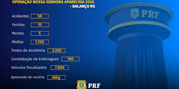 PRF divulga balanço da Operação Nossa Senhora Aparecida 2026 no RS